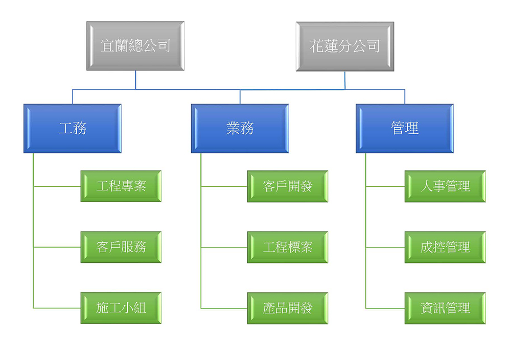 羅工企業有限公司組織圖